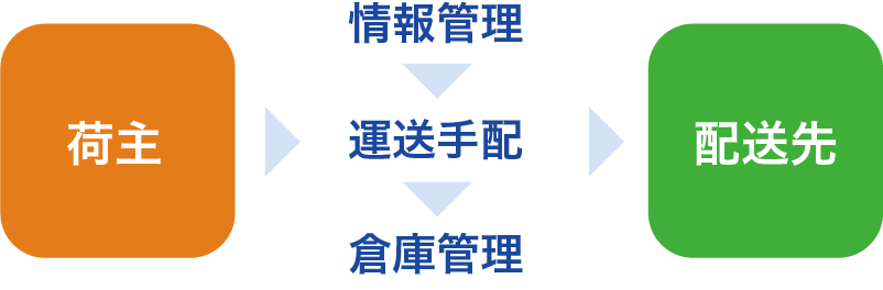 荷主、情報管理、運送手配、倉庫管理、配送先