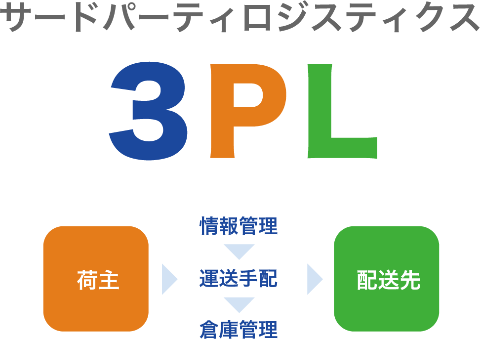 サードパーティロジスティクス